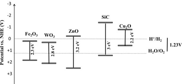 Figure 3-1 Band edge energy consideration for some interesting catalysts  [6]. 