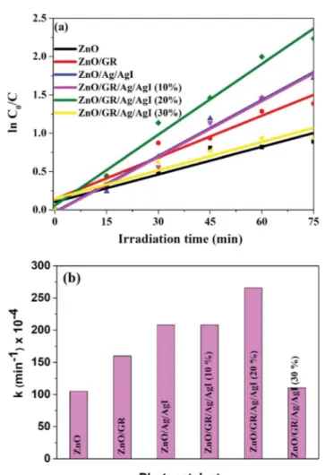 Fig. 10 (a) ln(C 0 /C) versus irradiation time, and (b) degradation rate constant of CR dyes using ZnO, ZnO/GR, ZnO/Ag/AgI and ZnO/GR/