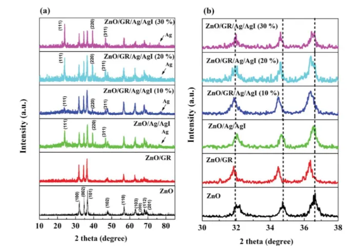 Fig. 2 (a) XRD spectra of pristine ZnO NPs, ZnO/GR, ZnO/Ag/AgI, and ZnO/GR/Ag/AgI nanocomposites with a di ﬀerent weight percentage of Ag/AgI