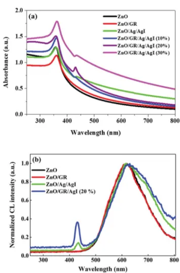 Fig. 7 (a) UV-Vis absorbance spectra of pristine ZnO NPs, ZnO/GR, ZnO/Ag/AgI, and ZnO/GR/Ag/AgI nanocomposites with a di ﬀerent weight percentage of Ag/AgI, and (b) corresponding CL spectra.