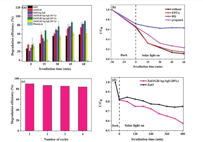 Fig. 9 (a) Photodegradation e ﬃciency of CR dyes using ZnO, ZnO/GR, ZnO/Ag/AgI and ZnO/GR/Ag/AgI photocatalysts with diﬀerent weight percentage of Ag/AgI, (b) photocatalytic activities of CR with ZnO/GR/Ag/AgI (20%) nanocomposite in the presence of di ﬀere