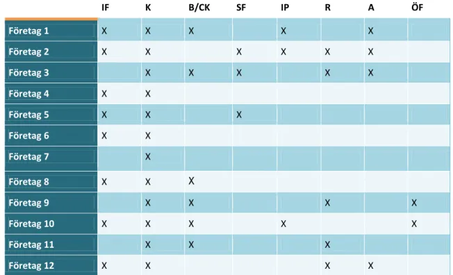 Tabell 3. Sammanställning av finansieringskällor