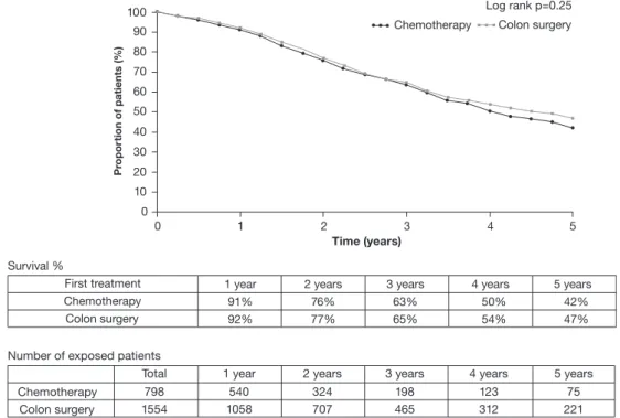 Fig. 2. Survival following liver resection for synchronous resectable metastases in relation to ﬁrst treatment (colon surgery or chemotherapy).