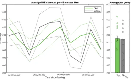 Figure 3.4: Temporal evolution of the amount of REM sleep per group, with Standard Error of the Mean (SEM)