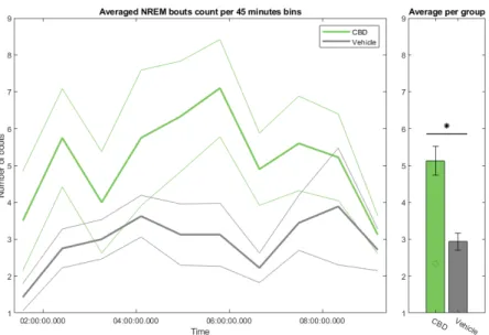 Figure 3.7: Temporal evolution of the number of sleep bouts longer than 20 seconds per group, with SEM