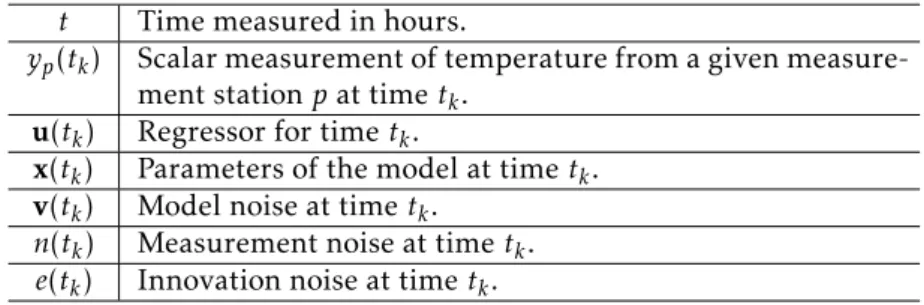 Table 1.1: Notation used in this chapter.