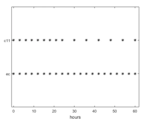 Figure 1.2: Schematic overview of when new data is available.