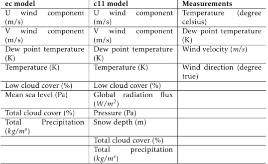 Table 1.3: Forecasted and measured quantities.
