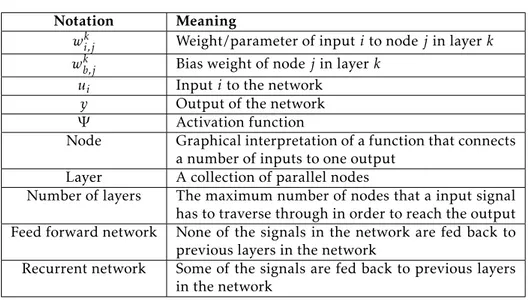Table 2.1: Summary of the notation and terminology regarding neural net- net-works.
