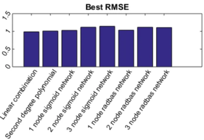Figure 4.2: The best performance achieved for the some of the different model types.