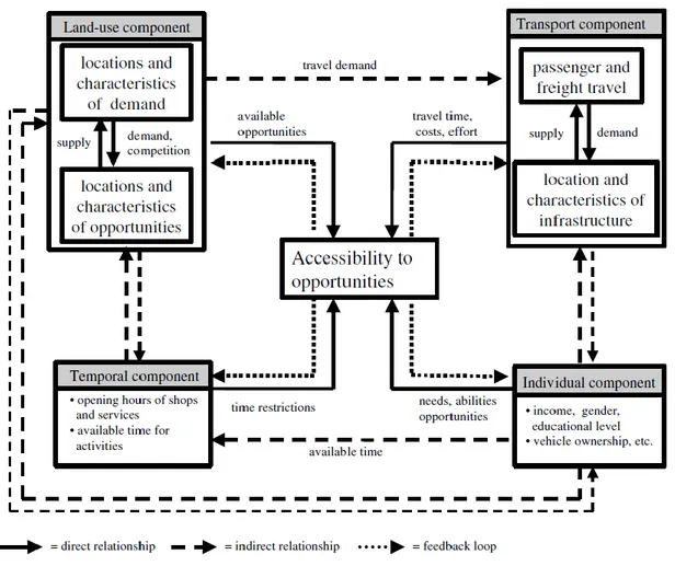 Figure 1.The relationship between the accessibility and its components   Source: Geurs and Van Wee, 2004