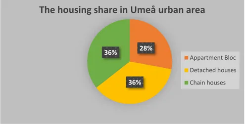 Figure 10. The different housing shares in the municipality. 