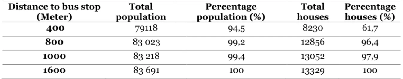 Table 5. The population and housing share within a distance to bus stops in Umeå urban  areas 