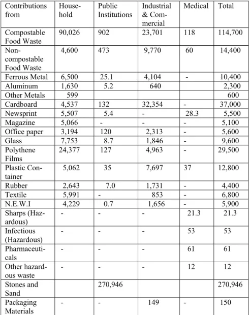 Table 1. Waste Generated in Abuja City in 2001 (Metric tons per annum)  Source: Federal Ministry of Environment 2002 