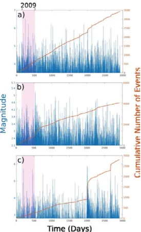 Figure 5. Cumulative number of events and their corresponding magnitudes, plotted  against time (in days) starting on August 1 st , 2008, for a) Greece, b) the Corinth Gulf  and c) the Ionian Sea