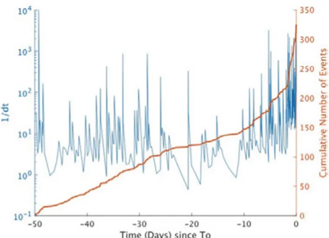 Figure 8. Aggregated preshock sequences of larger events in the Western Corinth  Gulf (Figure 6), between August 2008 and December 2010 (excluding the first 3  months after the Efpalio doublet)