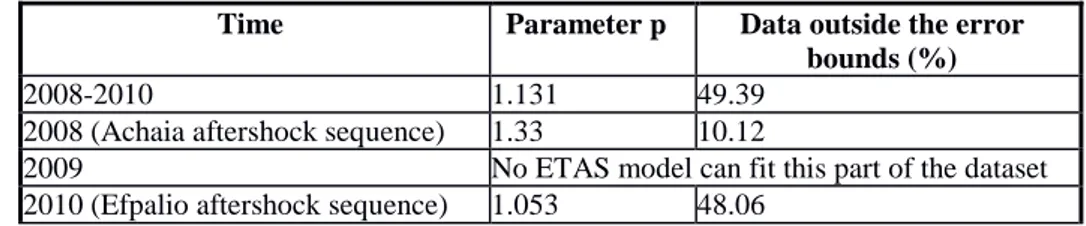 Table 1 - Summary of results after applying the ETAS model on the dataset and on subsets