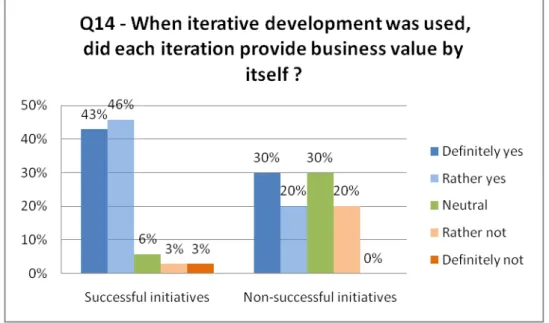 Figure 6 - Survey results for question 14 - When iterative development was used, did each iteration provide business  value by itself 
