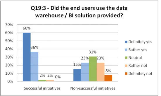 Figure 7 - Survey results for question 19:3 - Did the end users use the data warehouse/BI solution provided 