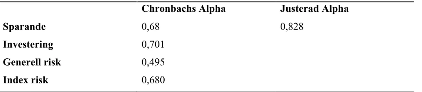 Tabell 4.2.1 Chronbachs Alpha  