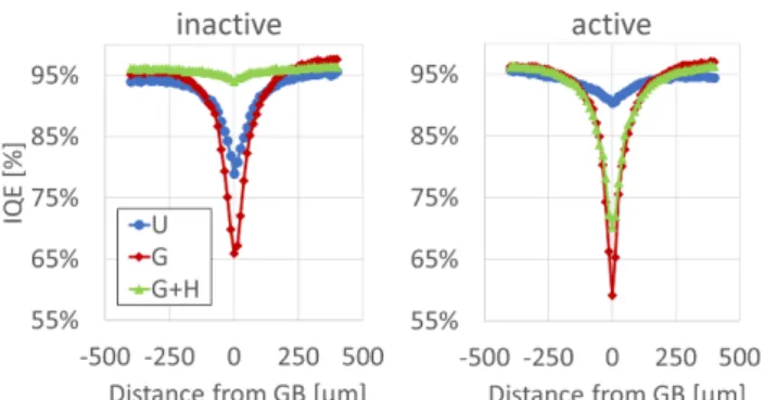 Figure 4 IQE grain boundary profiles from samples from the middle of the ingot after different processing