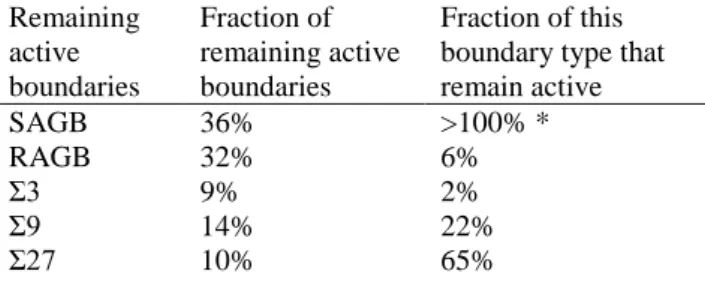 Table 1 Fraction of remaining active boundaries of each type in the total length of all active boundary segments, and fraction  of active boundaries for each type in the total length of grain boundaries measured with EBSD for this type