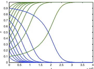 Figure 2 | Population fractions of ZD versus Pavlov over time. Population fractions p ZD (blue) and p PAV (green) as a function of time for initial ZD concentrations p ZD (0) between 0.1 and 0.9.