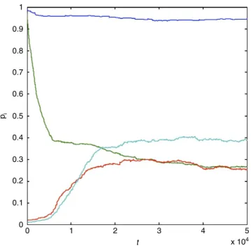 Figure 4 | Evolution of probabilities on the evolutionary line of descent (LOD). Evolution of probabilities p 1 (blue), p 2 (green), p 3 (red) and p 4 (teal) on the evolutionary LOD of a well-mixed population of 1,024 agents, seeded with the ZD strategy (p