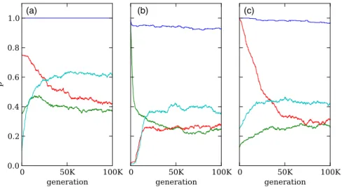 Fig. 6. Average strategy evolution along the LOD. All runs use N = 1,024, μ = 1% per locus