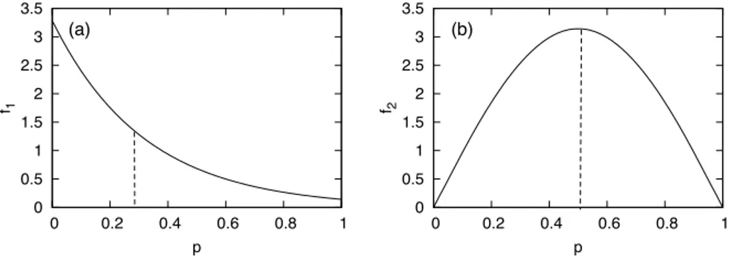 Fig. 8. Marginal probability distributions f 1 (p 1 ) and f 2 (p 2 ) of a stochastic game with n = 3
