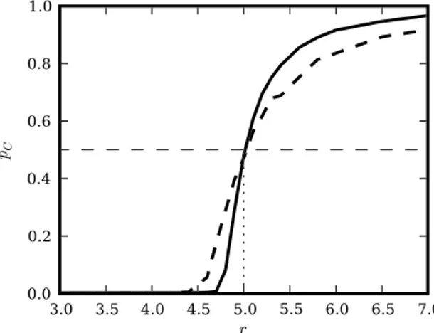 Fig. 11. Mean probability of cooperation in PG game. Probability of cooperation p C as a function of the synergy r for k = 4, N = 1,024, μ = 2% (dashed) and μ = 1% (solid)