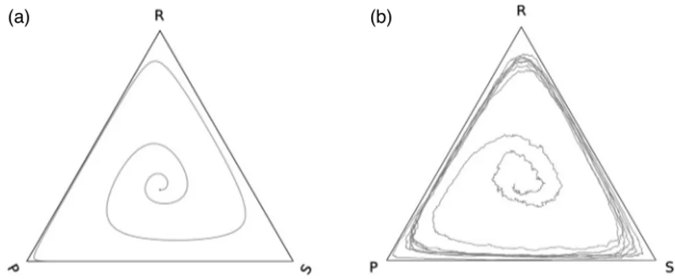 Fig. 1. Replicator equation modeling for the Rock–Paper–Scissors game with a repulsive fixed point at population fractions (x R , x P , x S ) = (1/3, 1/3, 1/3)