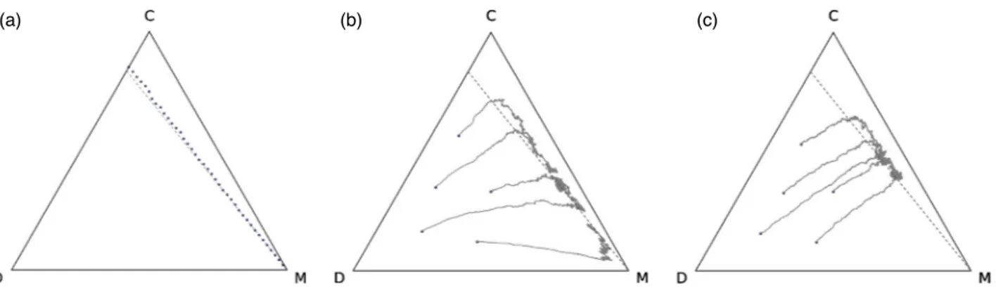 Fig. 5. (a) Averaged end points of 1,000 trajectories (averaged p and q, for slices with fixed r)