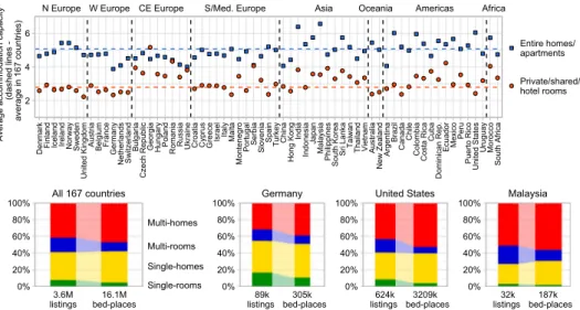 Figure 6. Structure of accommodation capacity of active listings in 63 countries with more than 5000 active listings.