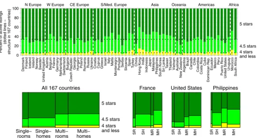 Figure 8. Satisfaction with active listings (1 –5 stars scale) in 63 countries with more than 5000 active listings.