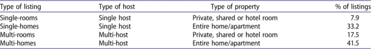 Table 1. Structure of active Airbnb listings in 167 countries.