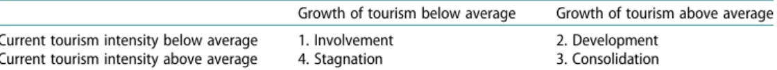 Table 1. Working de ﬁnition of the stages of destination life cycle.