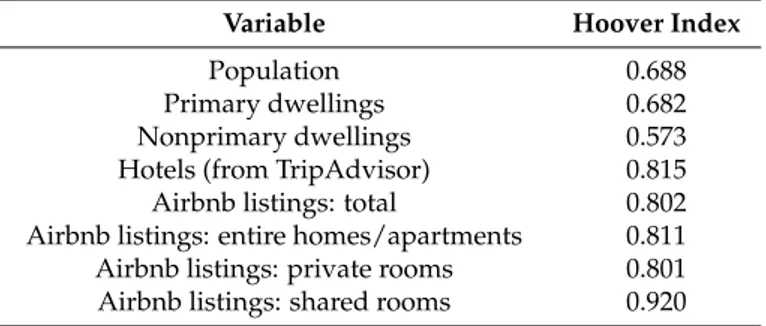 Table 3. Level of spatial concentration of population, hotels, and Airbnb listings in Spanish municipalities.