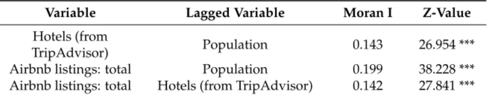 Table 5. Values of bivariate global Moran I.