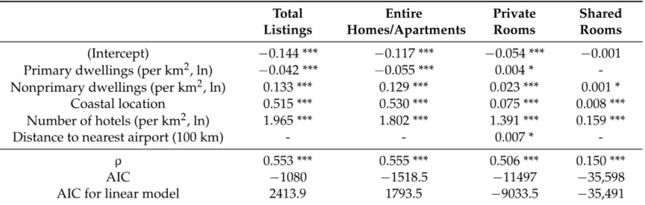 Table 6. Final spatial lag models for municipalities (N = 8117). Total Listings Entire Homes/Apartments PrivateRooms Shared Rooms (Intercept) − 0.144 *** − 0.117 *** − 0.054 *** − 0.001