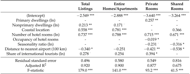 Table 7. Final linear models for tourist areas/sites (N = 79). Total Listings Entire Homes/Apartments PrivateRooms Shared Rooms (Intercept) − 2.549 *** − 2.888 *** − 3.640 *** − 3.264 *** Primary dwellings (ln) - - 0.257 **  -Nonprimary dwellings (ln) 0.21