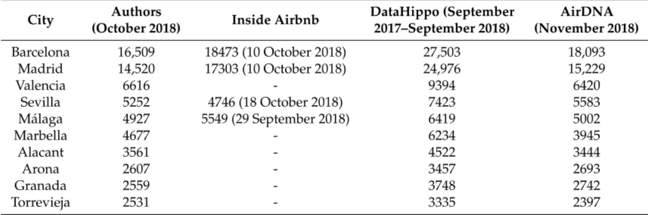 Table A1. Comparison of numbers of Airbnb listings in Spanish cities according to various sources.