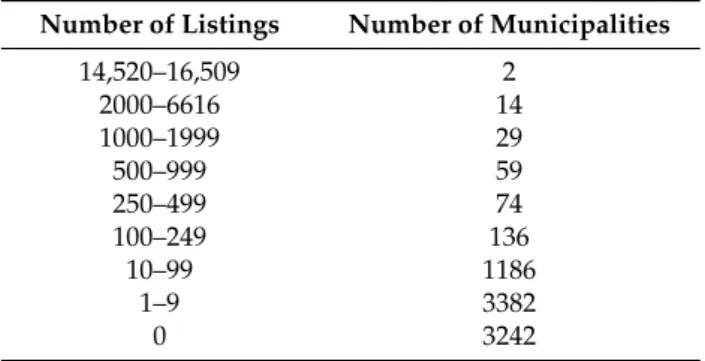 Table 2. Numbers of Airbnb listings in Spanish municipalities.