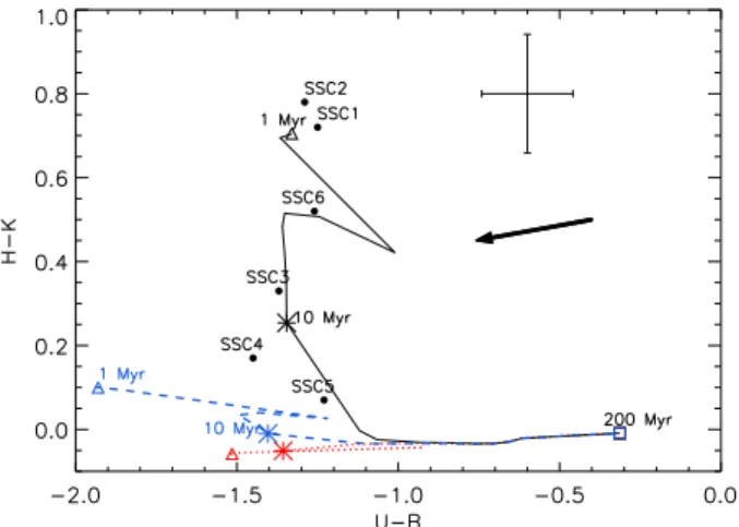 Figure 5.1: IR-optical color diagram from Paper III. The YSCs of SBS 0335-052E are plotted
