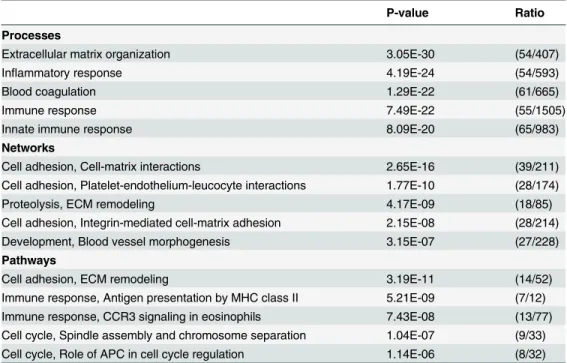 Table 2. Ontology analysis of 461 TINT candidate genes.