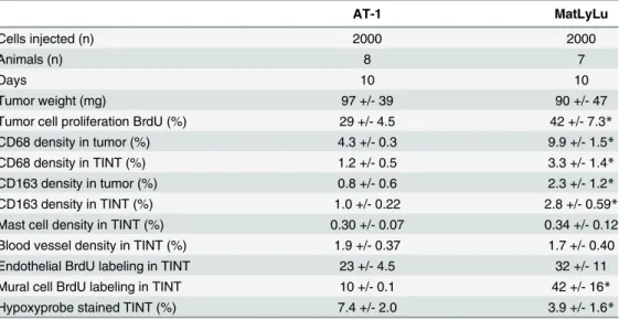 Table 4. Comparison between AT-1 and MatLyLu tumors of similar sizes.