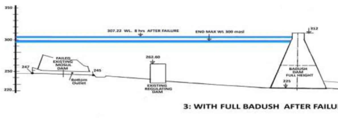 Fig 6: Badush Dam Schematization with three different Conditions 