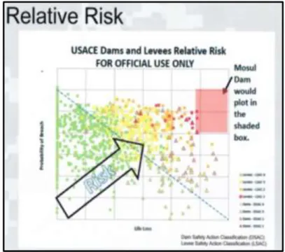 Figure 11: Plot showing the severe relative risk of Mosul Dam      The US Interagency Team concludes its report by the following statement  which is shown in Figure (12)