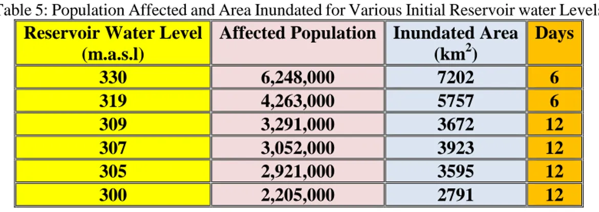 Table 5: Population Affected and Area Inundated for Various Initial Reservoir water Levels  Reservoir Water Level 