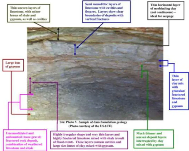 Figure 10: Foundation layers in Mosul Dam foundation                                                                                                                                                                            (courtesy of USACE) 